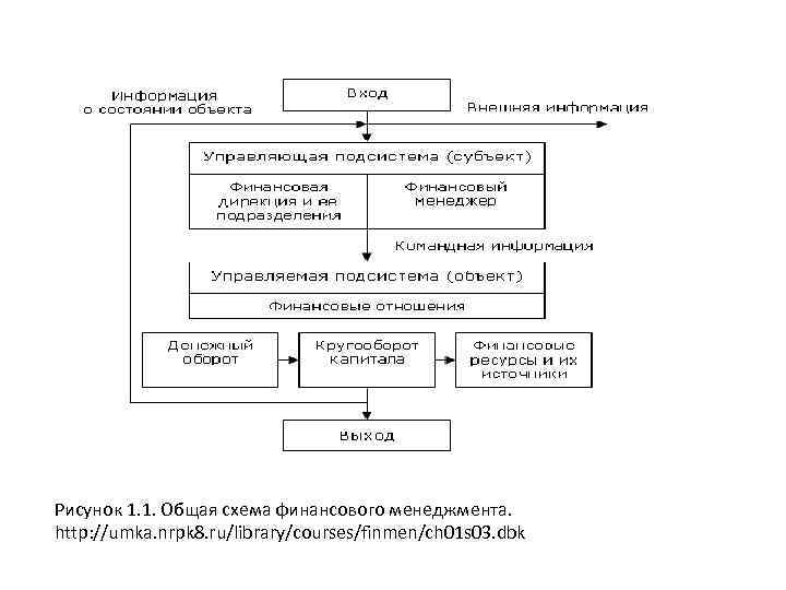 Рисунок 1. 1. Общая схема финансового менеджмента. http: //umka. nrpk 8. ru/library/courses/finmen/ch 01 s