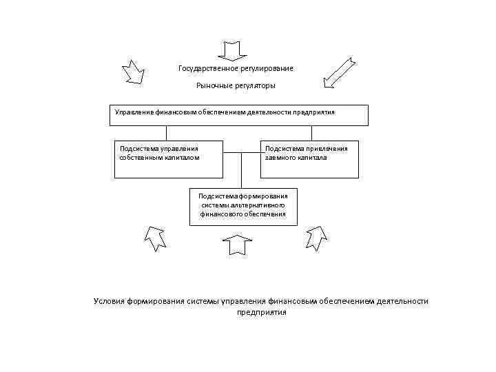 Государственное регулирование Рыночные регуляторы Управление финансовым обеспечением деятельности предприятия Подсистема управления собственным капиталом Подсистема