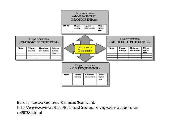 Базовая схема системы Balanced Scorecard. http: //www. vevivi. ru/best/Balanced-Scorecard-vzglyad-v-budushcheeref 50383. html 