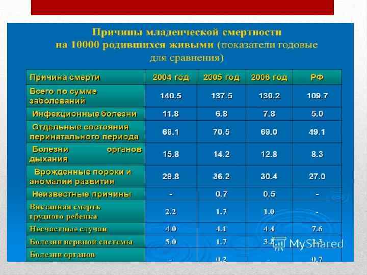 Младенческая смертность 2023. Причины младенческой смертности. Коэффициент детской (младенческой) смертности. Структура детской смертности. Структура причин младенческой смертности.