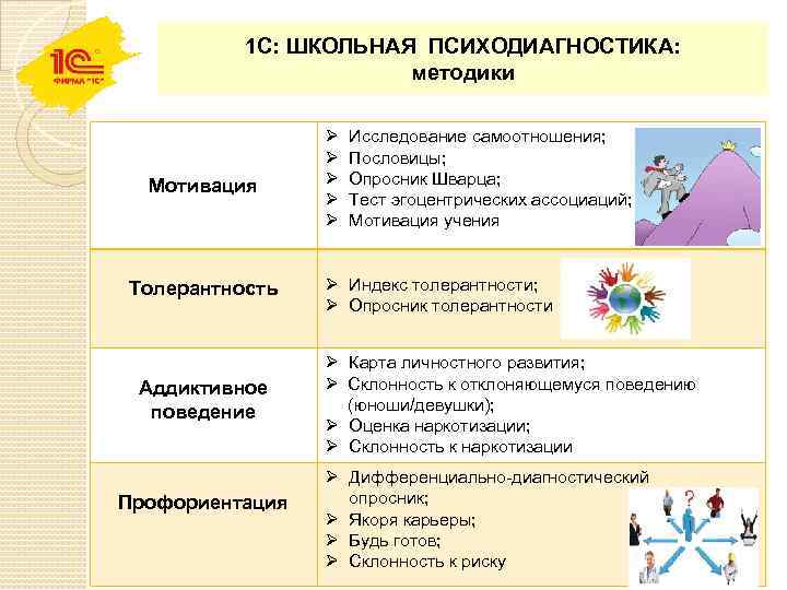 1 С: ШКОЛЬНАЯ ПСИХОДИАГНОСТИКА: методики Мотивация Толерантность Аддиктивное поведение Профориентация Ø Исследование самоотношения; Ø