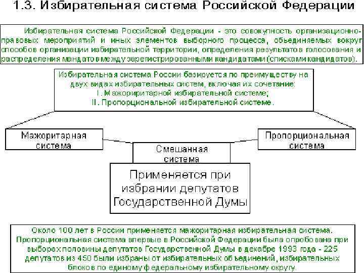 Российское избирательное право субъекты