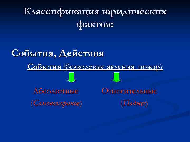 Классификация юридических фактов: События, Действия События (безволевые явления, пожар) Абсолютные (Сомовозгорание) Относительные (Поджег) 