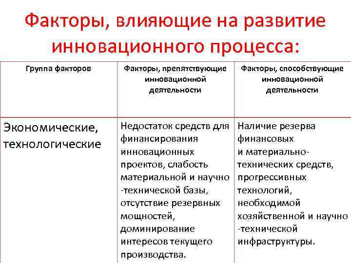 Факторы, влияющие на развитие инновационного процесса: Группа факторов Экономические, технологические Факторы, препятствующие инновационной деятельности