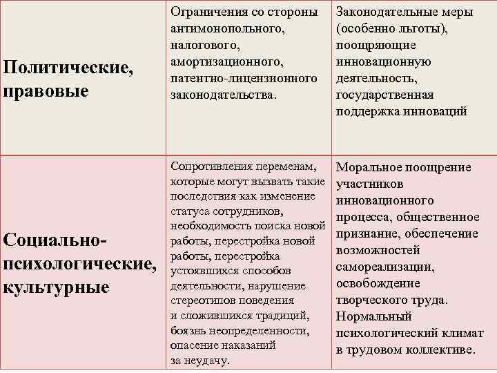 Политические, правовые Социальнопсихологические, культурные Ограничения со стороны антимонопольного, налогового, амортизационного, патентно-лицензионного законодательства. Законодательные меры