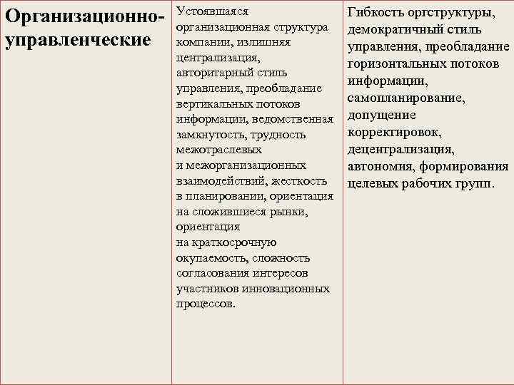 Организационноуправленческие Устоявшаяся организационная структура компании, излишняя централизация, авторитарный стиль управления, преобладание вертикальных потоков информации,