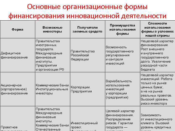 Источники и формы финансирования предприятия