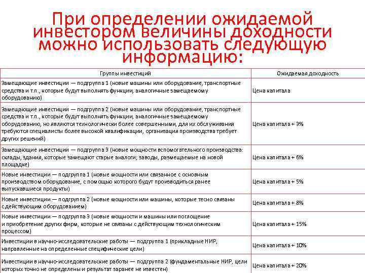 При определении ожидаемой инвестором величины доходности можно использовать следующую информацию: Группы инвестиций Ожидаемая доходность