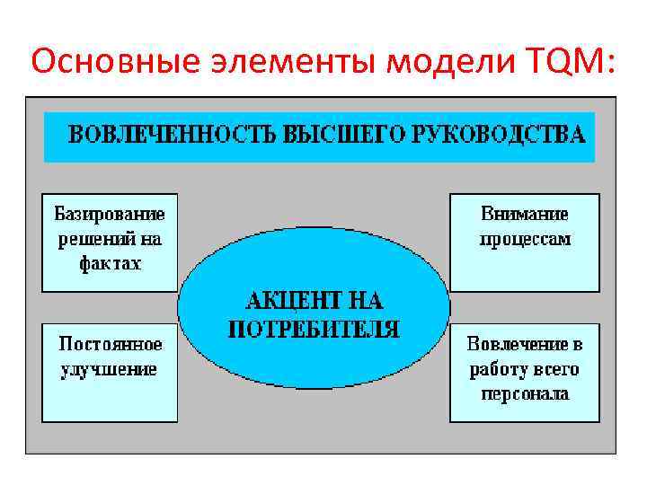 Основные элементы модели TQM: 