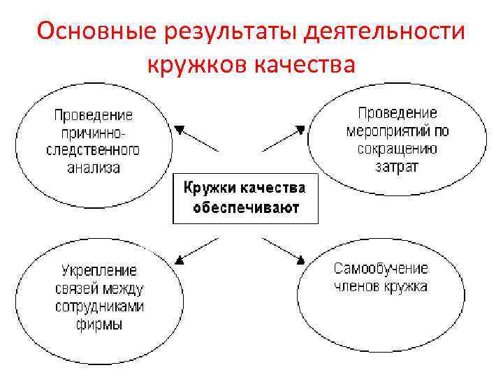 Основные результаты деятельности кружков качества 