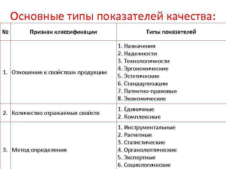 Основные типы показателей качества: № Признак классификации Типы показателей 1. Отношение к свойствам продукции