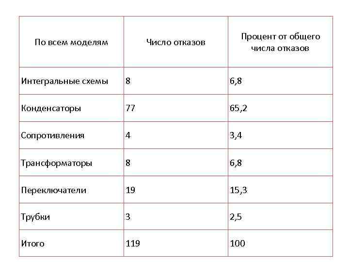 По всем моделям Число отказов Процент от общего числа отказов Интегральные схемы 8 6,