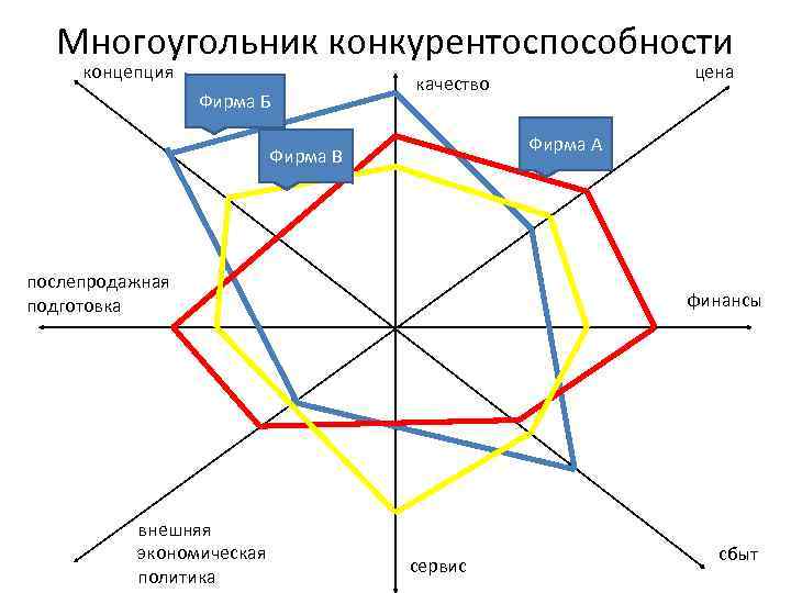 Многоугольник конкурентоспособности концепция Фирма Б Фирма А Фирма В послепродажная подготовка внешняя экономическая политика