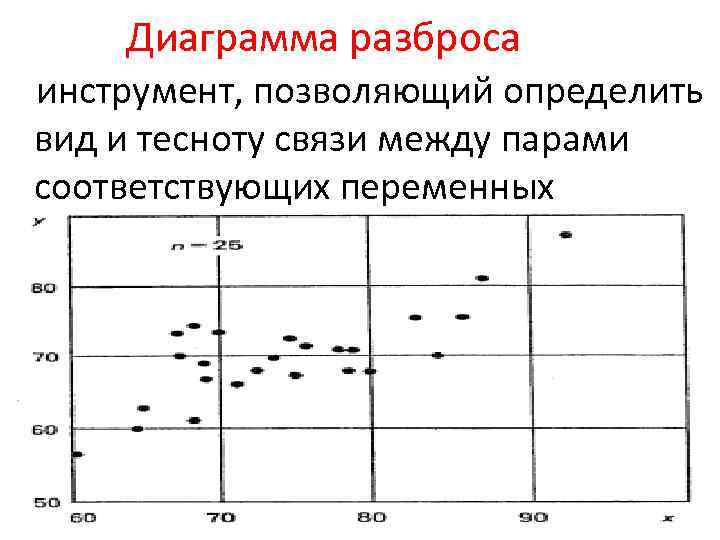 Диаграмма разброса инструмент, позволяющий определить вид и тесноту связи между парами соответствующих переменных 