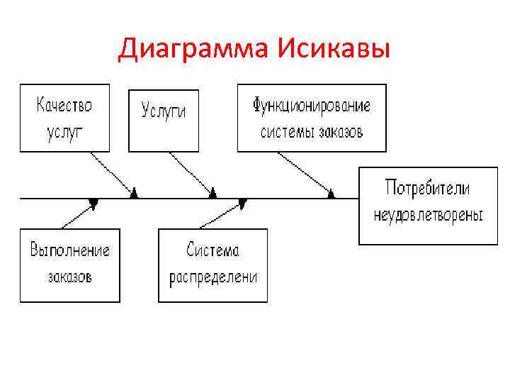 Диаграмма Исикавы 