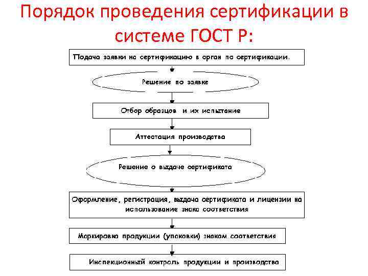 Порядок проведения сертификации в системе ГОСТ Р: 