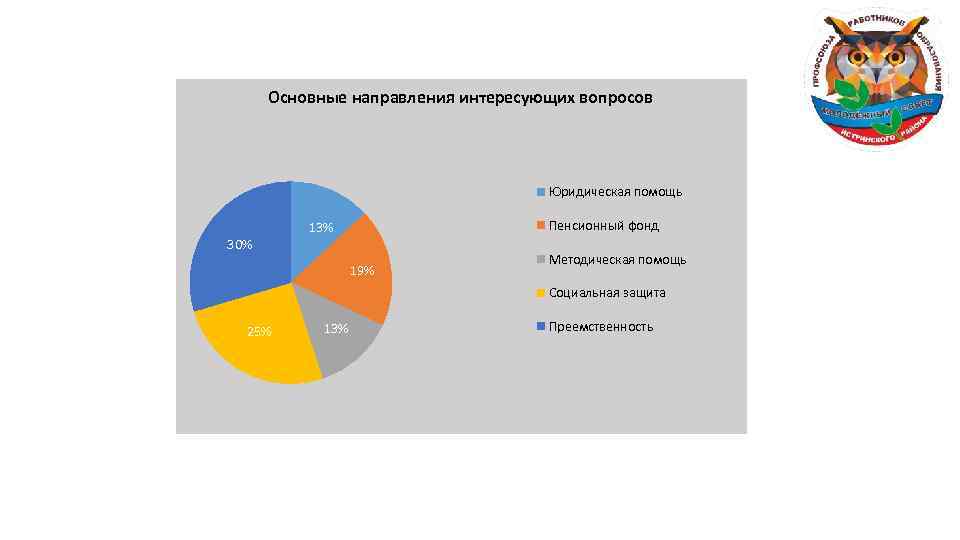 Основные направления интересующих вопросов Юридическая помощь Пенсионный фонд 13% 30% 19% Методическая помощь Социальная