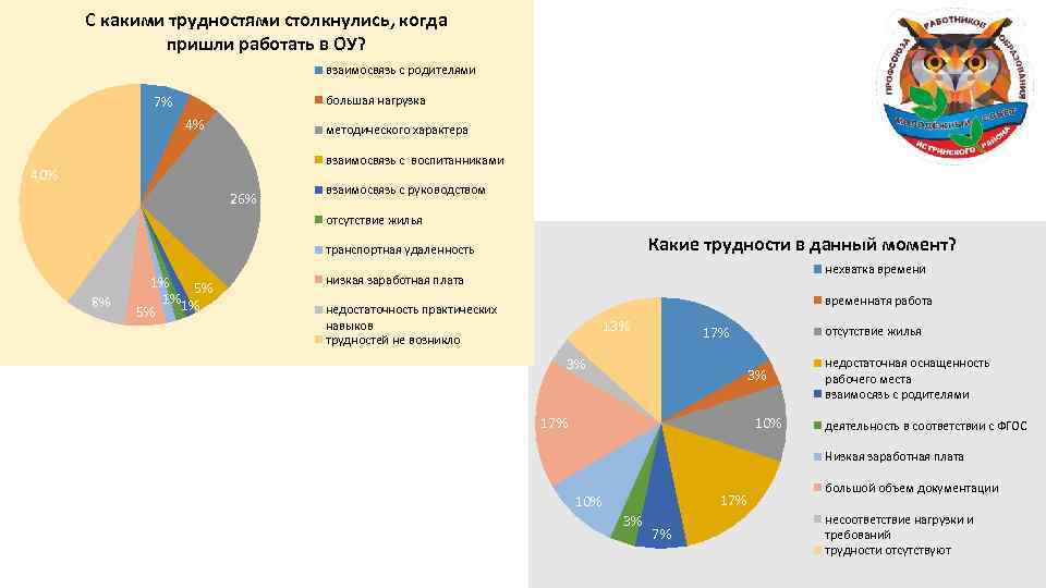 С какими трудностями столкнулись, когда пришли работать в ОУ? взаимосвязь с родителями большая нагрузка