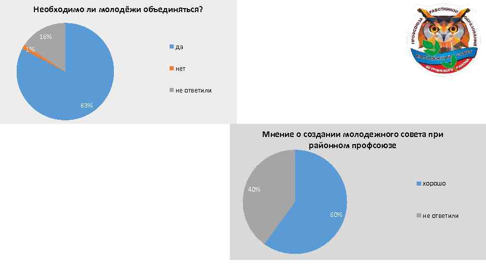 Необходимо ли молодёжи объединяться? 16% да 1% нет не ответили 83% Мнение о создании