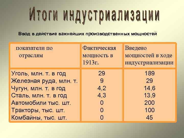 Ввод в действие важнейших производственных мощностей показатели по отраслям Уголь, млн. т. в год