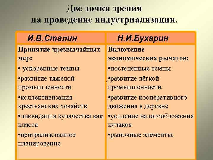 Две точки зрения на проведение индустриализации. И. В. Сталин Н. И. Бухарин Принятие чрезвычайных