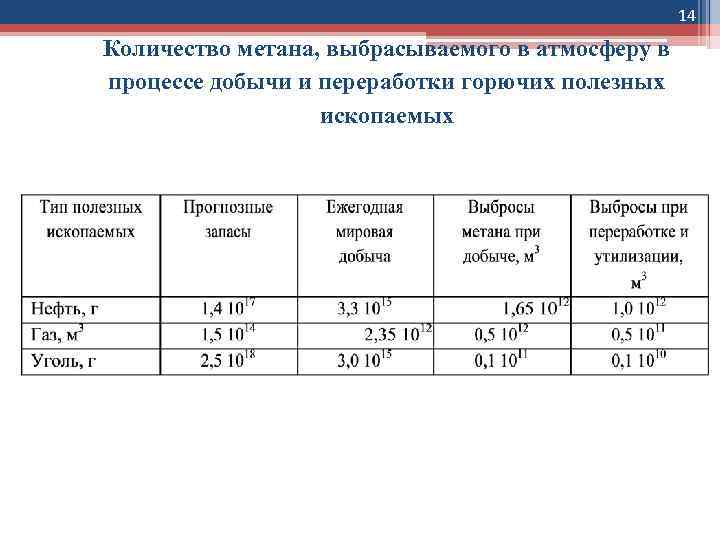 Топливо нефть уголь метан загрязнение воздуха. Источники выброса метана. Количество метана. Показатели метана в атмосфере. Поступление метана в атмосферу.