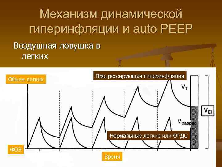 Механизм динамической гиперинфляции и auto РЕЕР Воздушная ловушка в легких Объем легких Прогрессирующая гиперинфляция