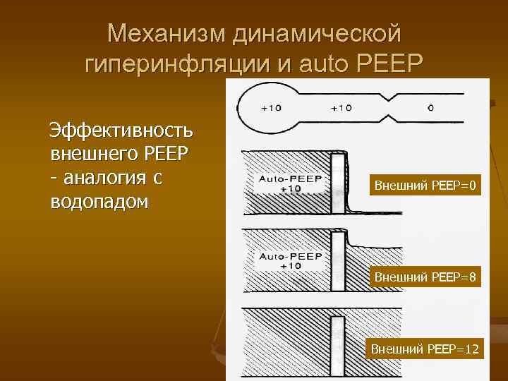 Механизм динамической гиперинфляции и auto РЕЕР Эффективность внешнего РЕЕР - аналогия с водопадом Внешний