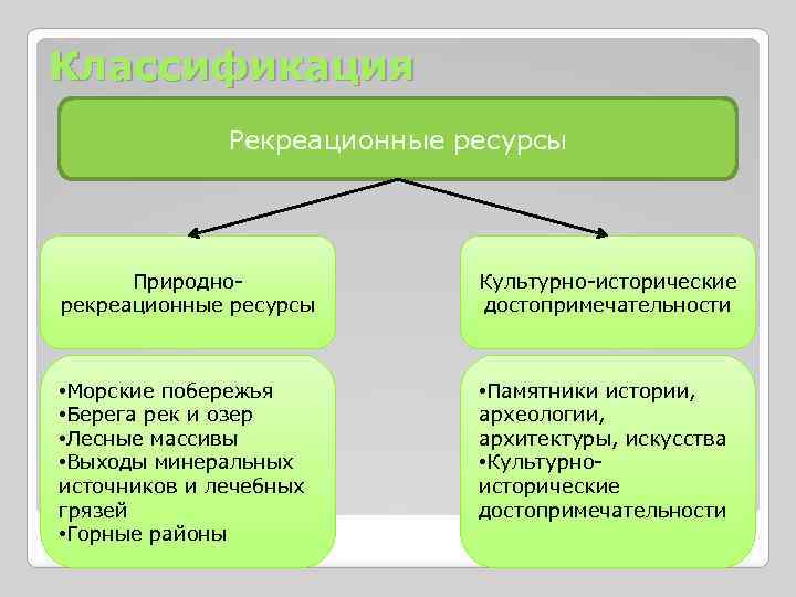 Классификация Рекреационные ресурсы Природнорекреационные ресурсы Культурно-исторические достопримечательности • Морские побережья • Берега рек и