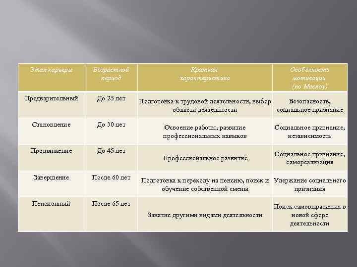 Этап карьеры Возрастной период Краткая характеристика Особенности мотивации (по Маслоу) Предварительный До 25 лет