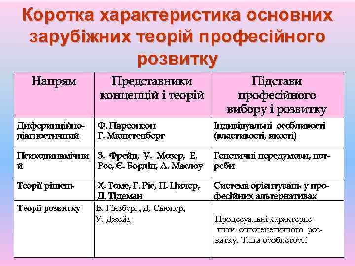 Коротка характеристика основних зарубіжних теорій професійного розвитку Напрям Диферинційнодіагностичний Представники концепцій і теорій Ф.