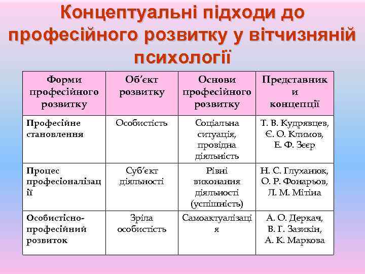 Концептуальні підходи до професійного розвитку у вітчизняній психології Форми професійного розвитку Об’єкт розвитку Основи