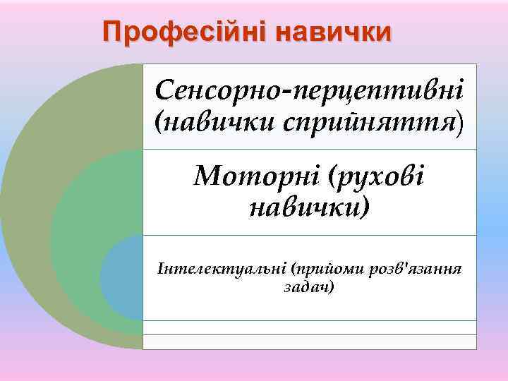 Професійні навички Сенсорно-перцептивні (навички сприйняття) Моторні (рухові навички) Інтелектуальні (прийоми розв'язання задач) 