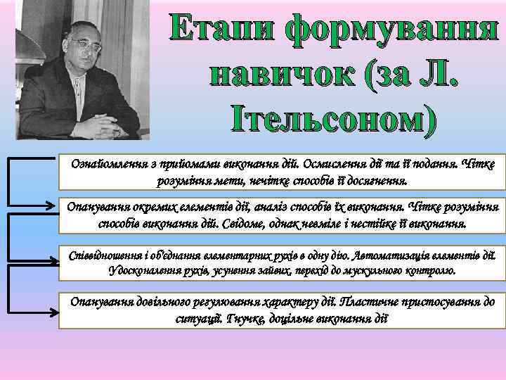 Етапи формування навичок (за Л. Ітельсоном) Ознайомлення з прийомами виконання дій. Осмислення дії та