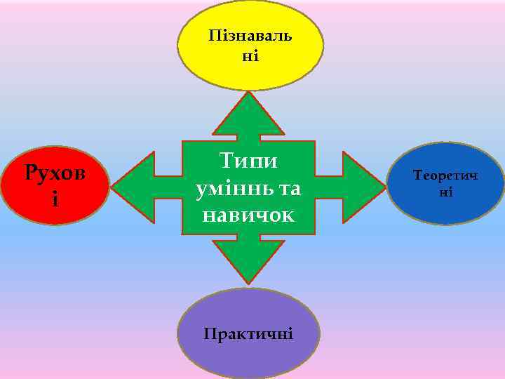 Пізнаваль ні Рухов і Типи уміннь та навичок Практичні Теоретич ні 