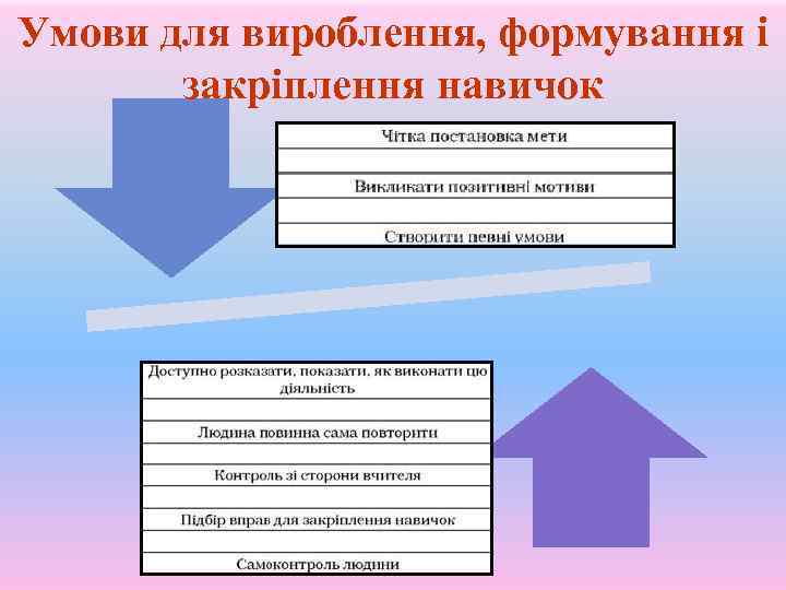 Умови для вироблення, формування і закріплення навичок 
