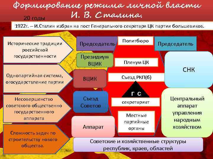 Формирование режима личной власти И. В. Сталина. 20 годы 1922 г. И. Сталин избран