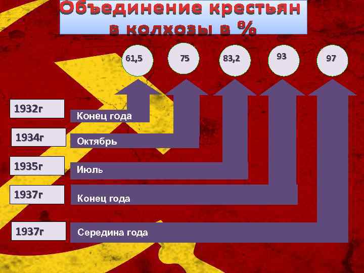 61, 5 1932 г Конец года 1934 г Октябрь 1935 г Июль 1937 г