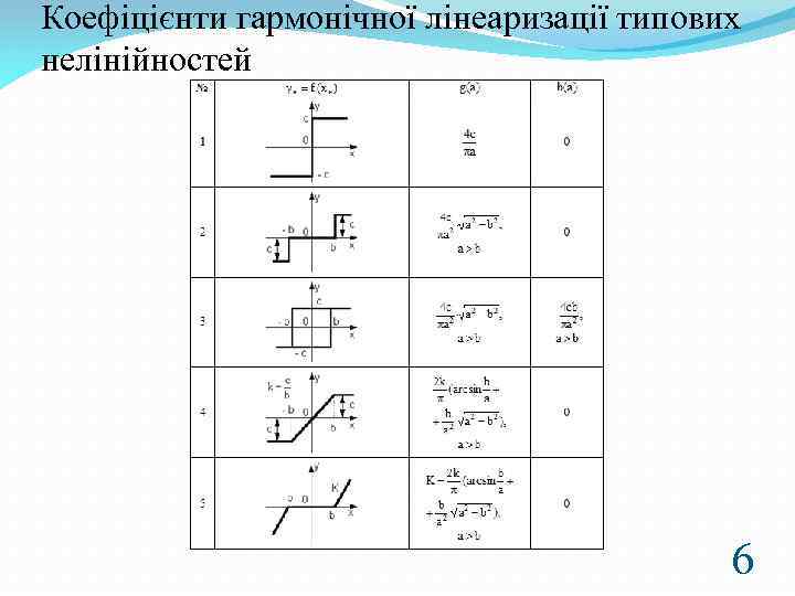 Коефіцієнти гармонічної лінеаризації типових нелінійностей 6 