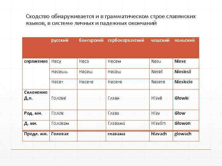 Сходство обнаруживается и в грамматическом строе славянских языков, в системе личных и падежных окончаний