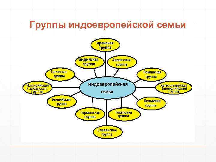 Группы индоевропейской семьи 