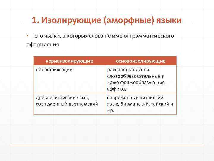 1. Изолирующие (аморфные) языки ▪ это языки, в которых слова не имеют грамматического оформления