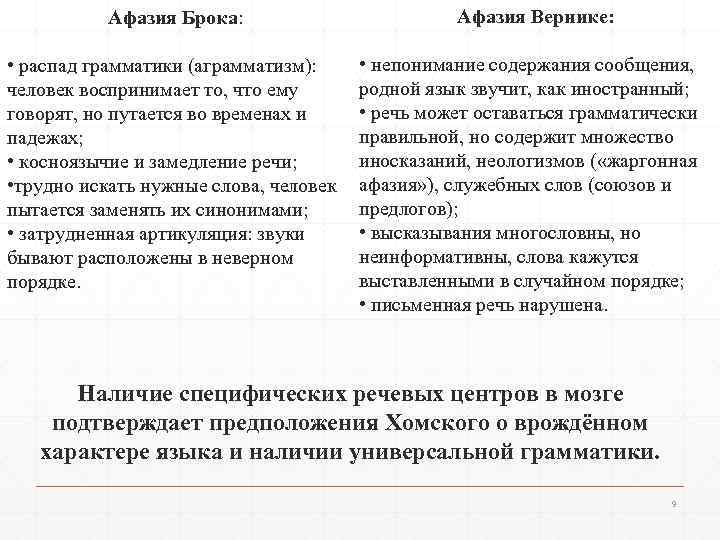 Афазия Брока: Афазия Вернике: • распад грамматики (аграмматизм): человек воспринимает то, что ему говорят,