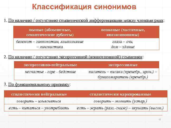 Классификация синонимов 1. По наличию / отсутствию семантической дифференциации между членами ряда: полные (абсолютные,