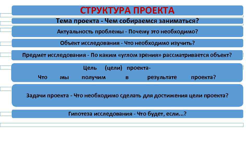 СТРУКТУРА ПРОЕКТА Тема проекта - Чем собираемся заниматься? Актуальность проблемы - Почему это необходимо?