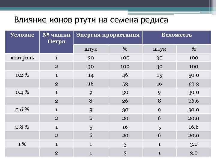 Влияние ионов ртути на семена редиса Условие № чашки Петри Энергия прорастания Всхожесть штук