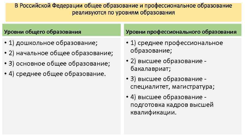 В Российской Федерации общее образование и профессиональное образование реализуются по уровням образования Уровни общего