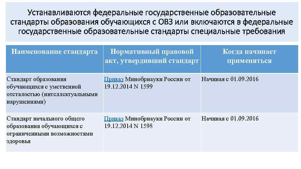 Устанавливаются федеральные государственные образовательные стандарты образования обучающихся с ОВЗ или включаются в федеральные государственные