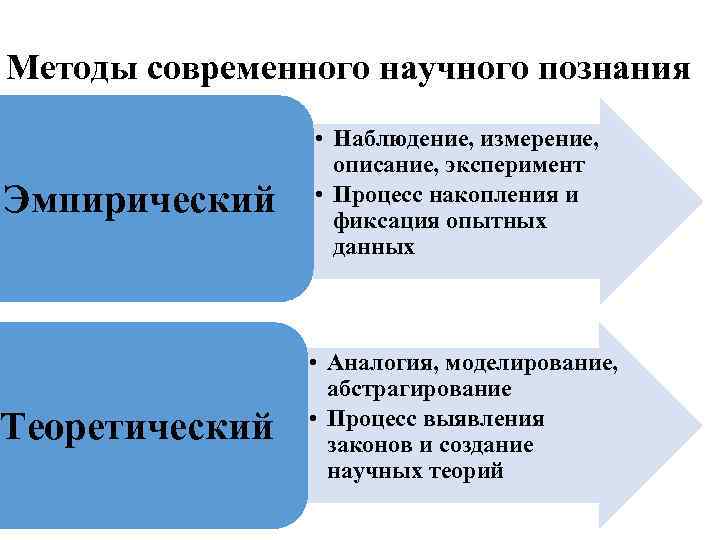 Методы современного научного познания Эмпирический • Наблюдение, измерение, описание, эксперимент • Процесс накопления и