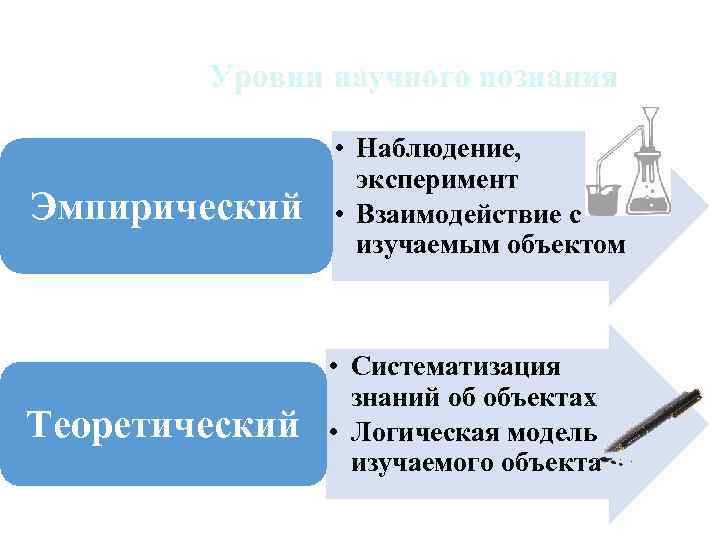 Уровни научного познания Эмпирический • Наблюдение, эксперимент • Взаимодействие с изучаемым объектом Теоретический •